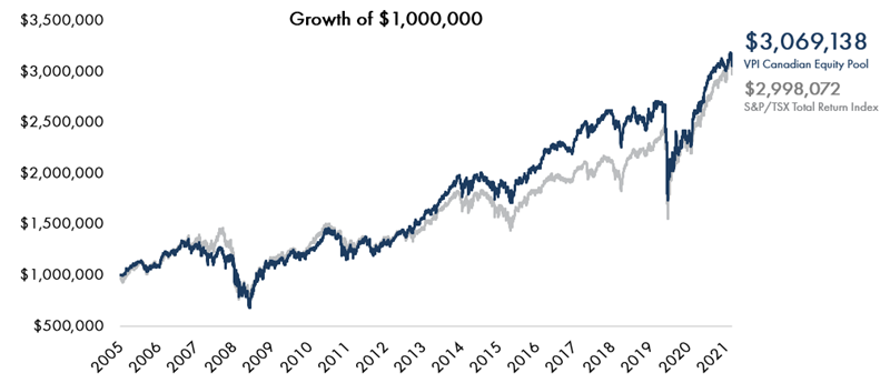 https://vpinvestments.blob.core.windows.net/images/Cdn-Equity-Performance_adj_a__r_800-345.png