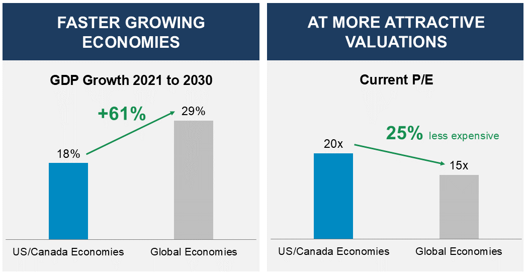 https://vpinvestments.blob.core.windows.net/images/Global-Equity.png