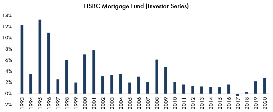 https://vpinvestments.blob.core.windows.net/images/HSB-Mortgage-Fund.png