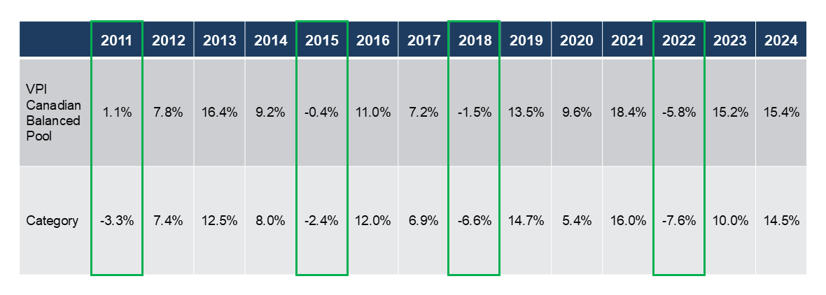 https://vpinvestments.blob.core.windows.net/images/VPCB---Outperformance-In-Key-Years---Jan-2025.png