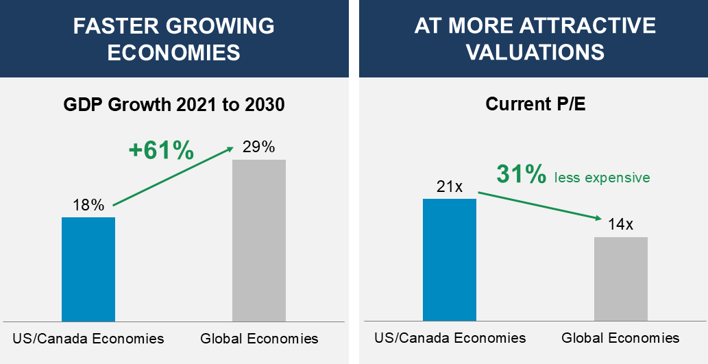 https://vpinvestments.blob.core.windows.net/images/VPGE-Attractive-Valuations-Chart.png