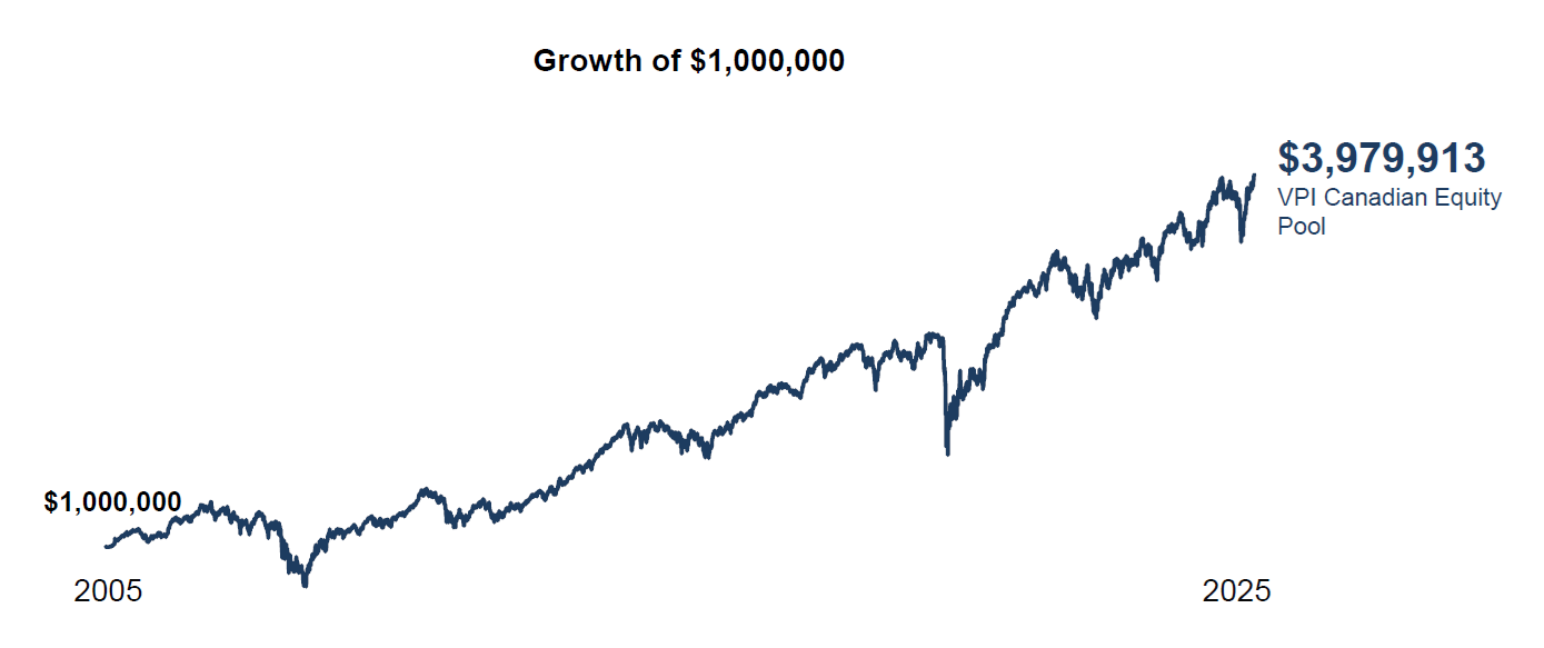 https://vpinvestments.blob.core.windows.net/images/growth-of-1-mill-VPCE.png