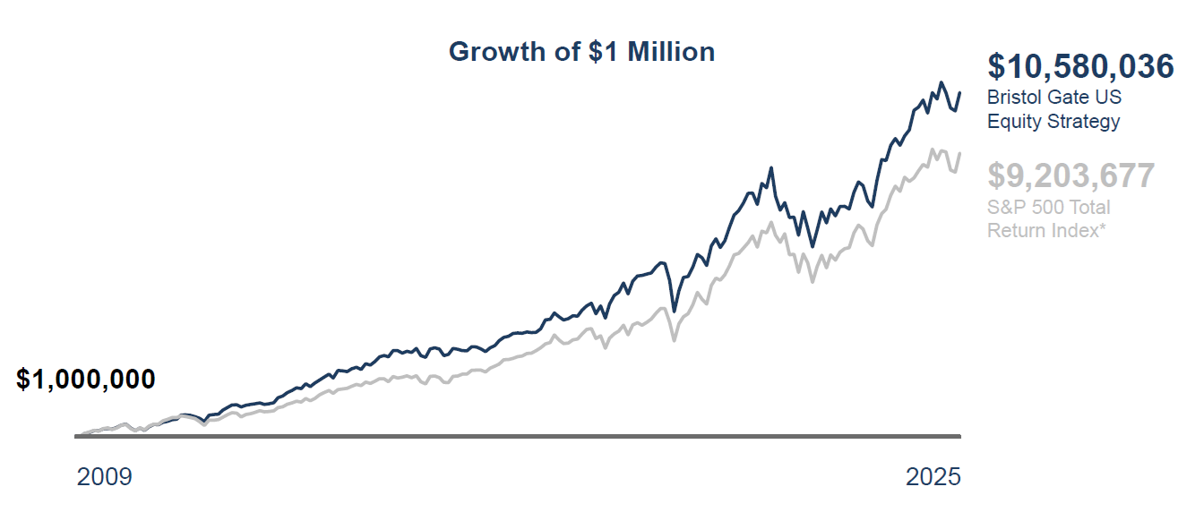 https://vpinvestments.blob.core.windows.net/images/growth-of-1-mill-VPDG.png
