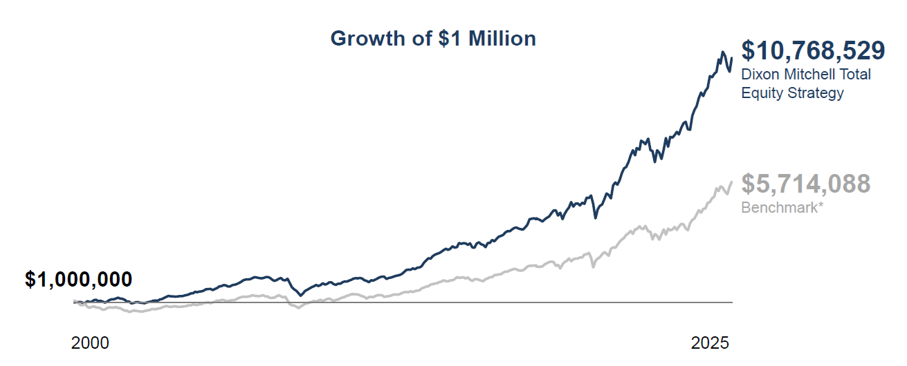 https://vpinvestments.blob.core.windows.net/images/growth-of-1-mill-VPTE.png